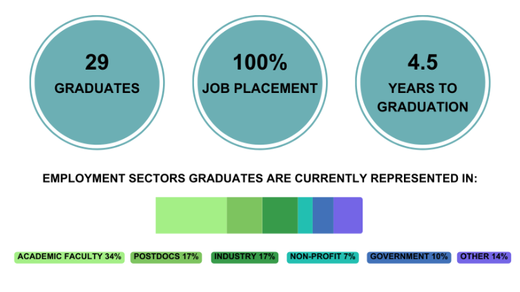 Infographic reading: 29 graduates, 100 percent job placement rate, 4.5 years to graduation. Employment sectors graduates are currently represented in: Academic faculty 34 percent, Postdocs 17 percent, Industry 17 percent, Non-profit 7 percent, Government 10 percent, Other 14 percent.